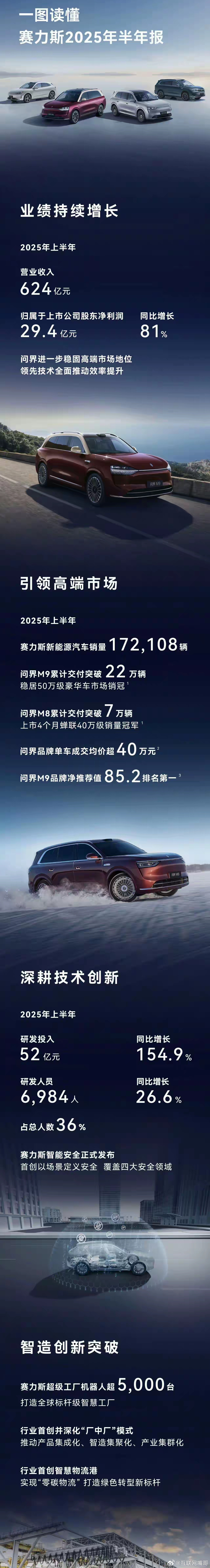 赢麻了的赛力斯2025上半年年报出来了，营业收入高达624亿元，归属股东29.4