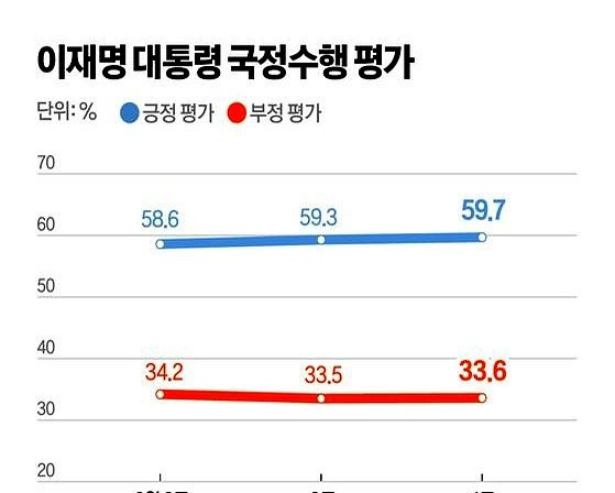 李在明支持率涨了，韩国人乐开花！啥情况？韩国最近像变了个