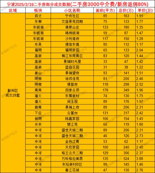 2.19宁波二手房当日成交数据