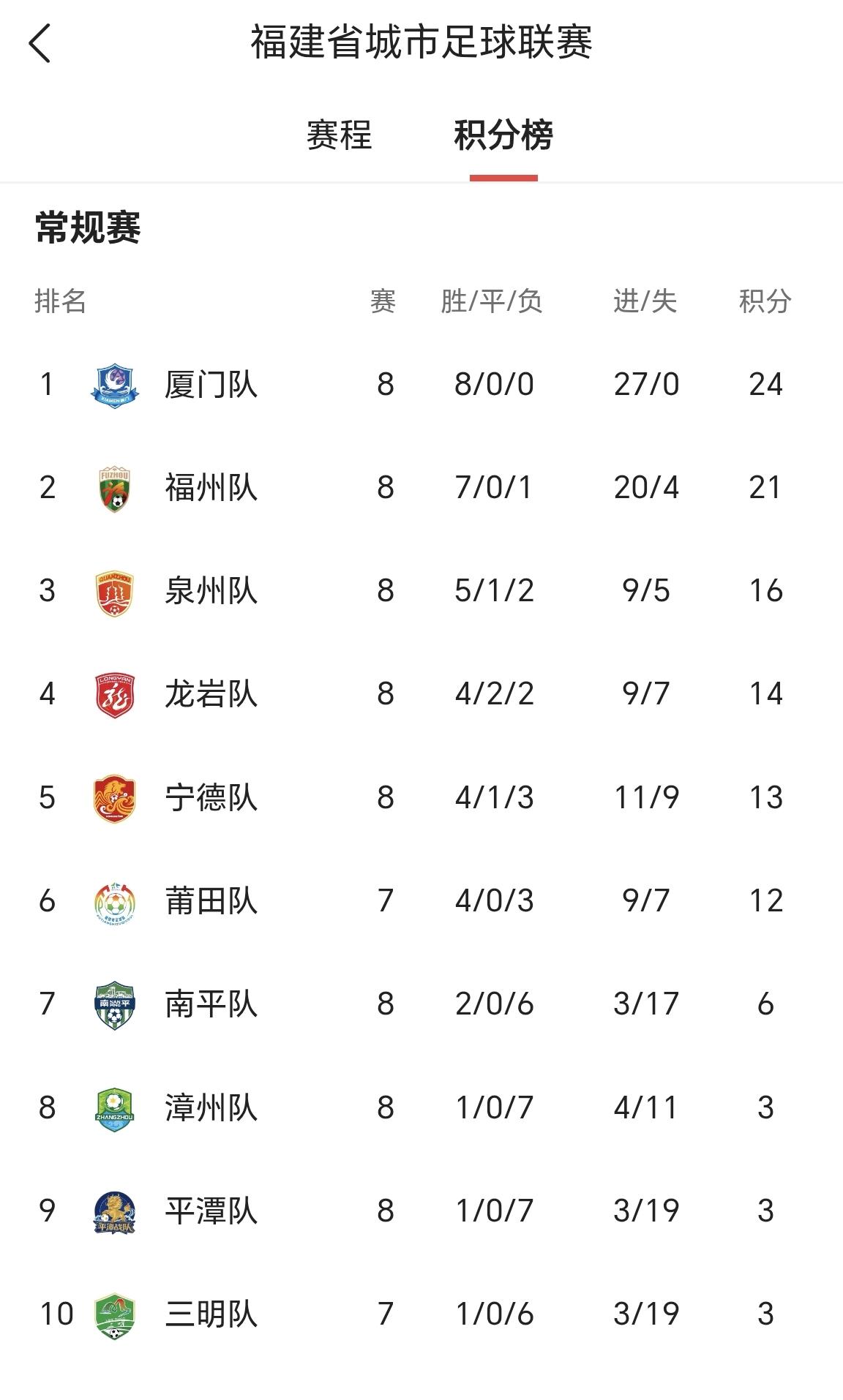 【闽超赛事即将进入最后收官战，厦门无敌，莆田有机会压哨入局】7月4日，闽超进