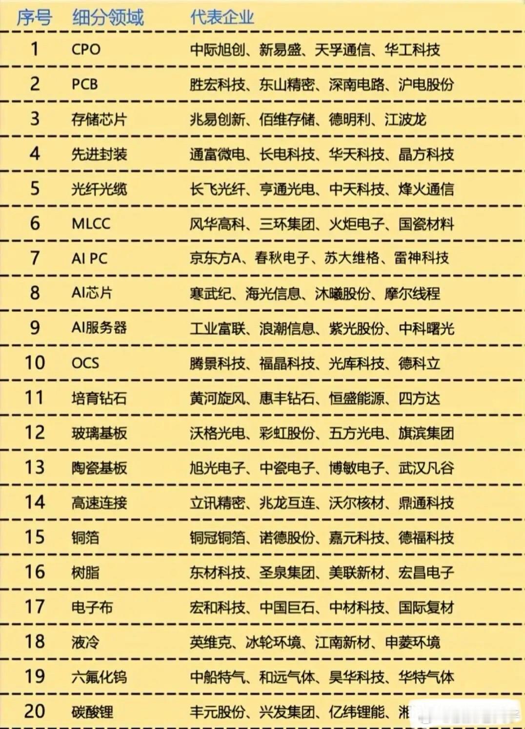AI算力全产业链20大细分赛道梳理AI算力产业链覆盖面广，从光通信、芯片、PCB