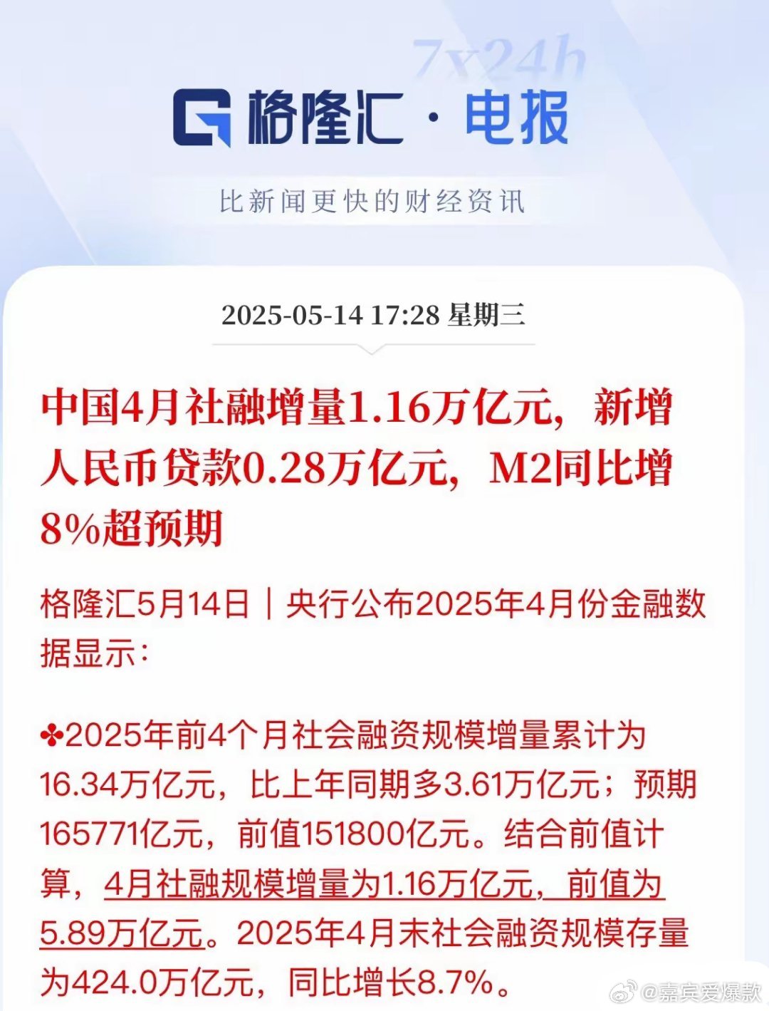 提前得到消息了？午后A猛拉的原因，M2超预期增长8%​4月社融数据出炉，M2同比
