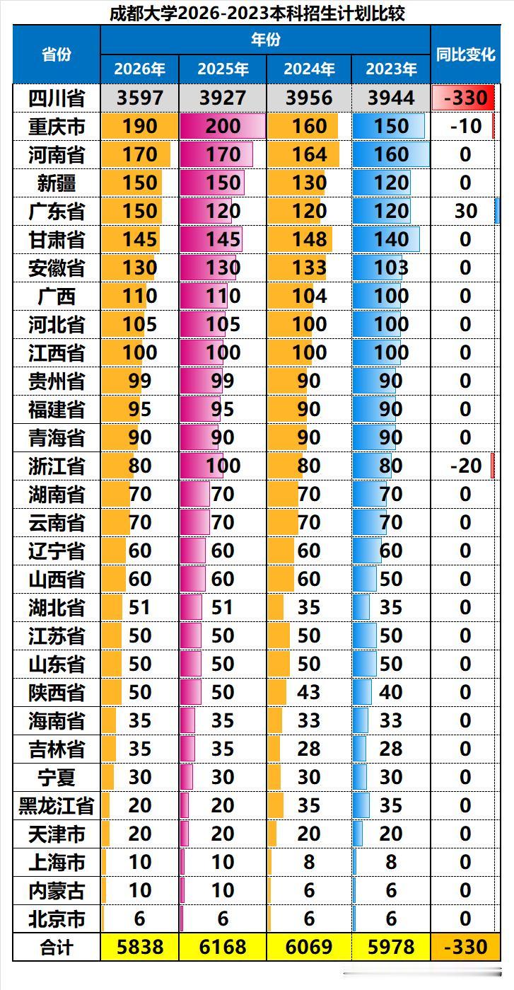 成都大学作为成都市的“亲儿子”，近年来发展很快，实力提升显著。2026年在全国本
