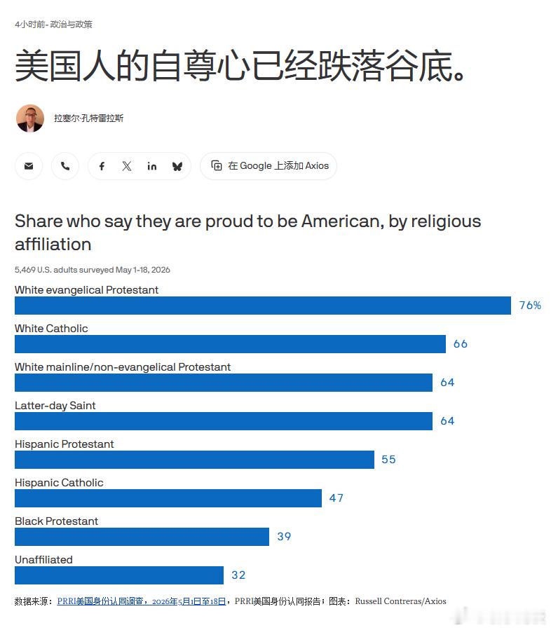 【美国人的自尊心已经跌落谷底】（AXIOS）在建国250周年之际，美国陷入了深