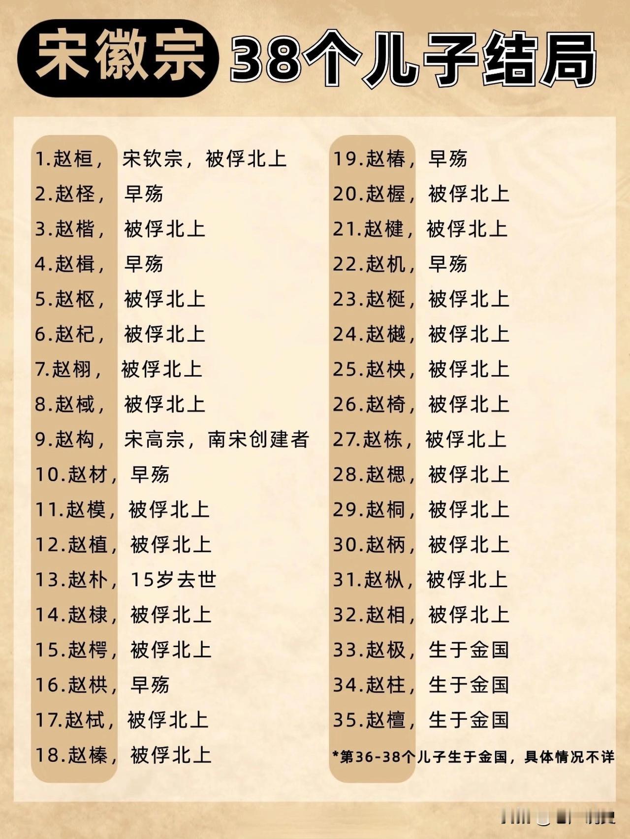 一图了解宋徽宗38个儿子的最终结局，宋徽宗一生除了生育了38个儿子，还有42个女