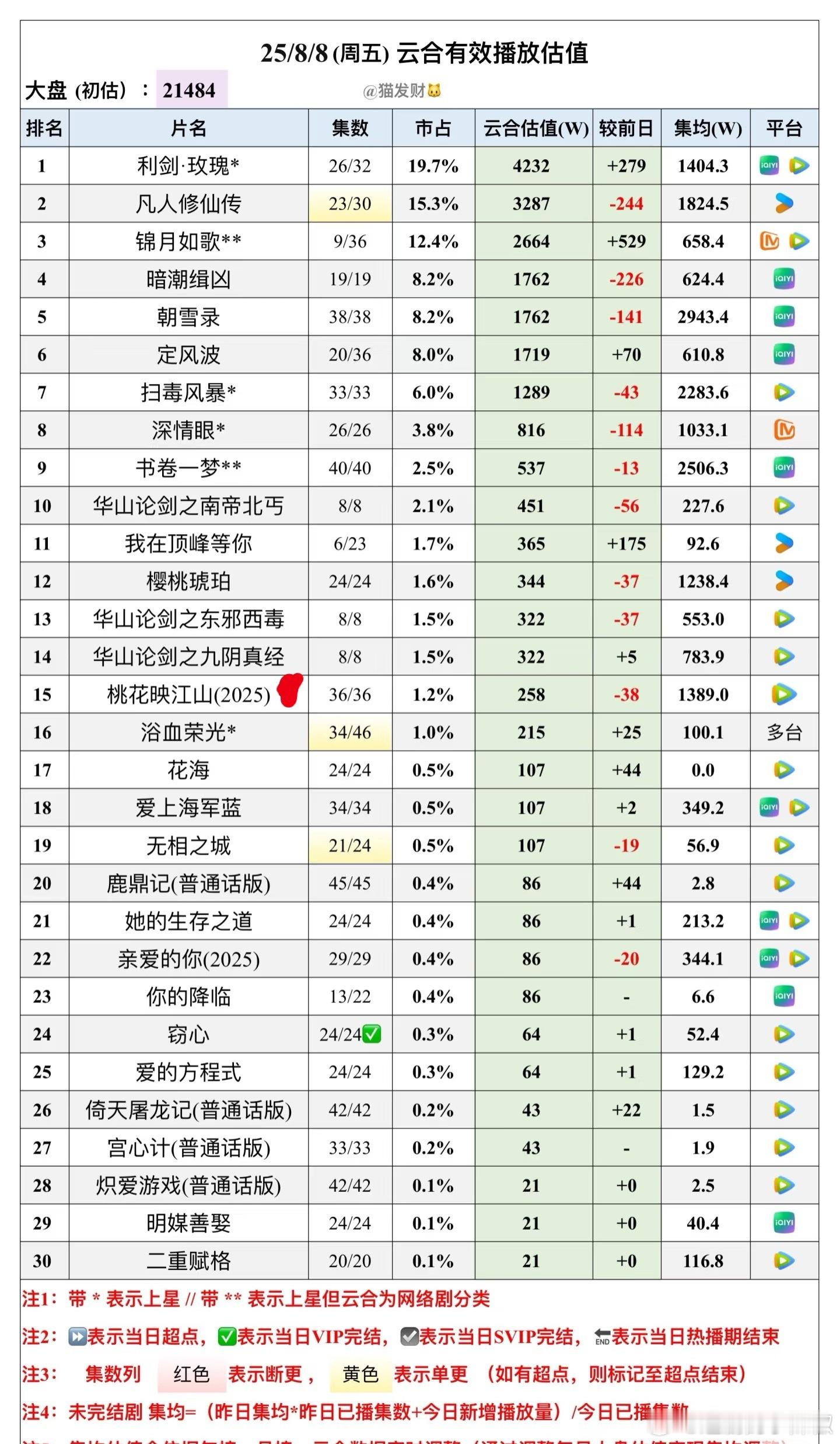 最热的暑假档没想到是1500w保卫战，还要磨一磨😳​​​