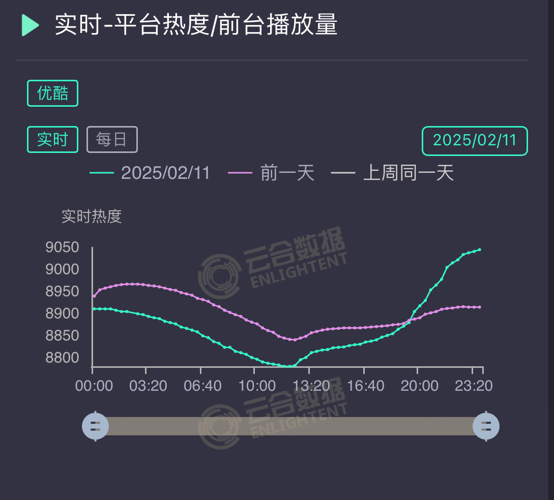 嘲早了，刘诗诗《掌心》口碑开始发酵了观众大量入场，自来水越来越多，直接起飞了😳