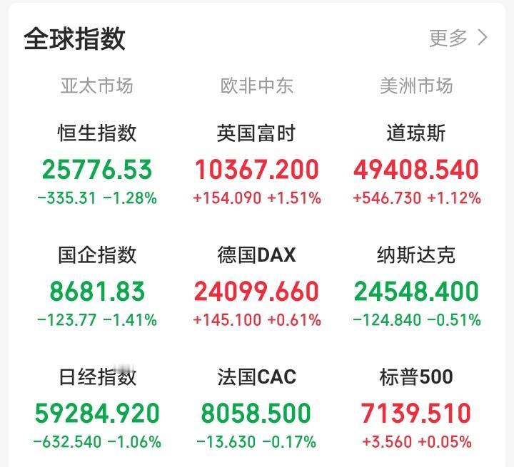 罕见啊！还想着大A五一休市，老美市场又得趁机作妖！抓紧猛涨呢？没想到竟然涨的一点