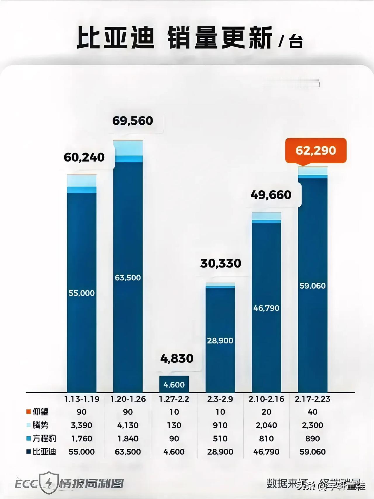 迪子这是咋了？豹子这是咋了？仰望咋了？整个2月份比亚迪系的成绩貌似很不理想啊！