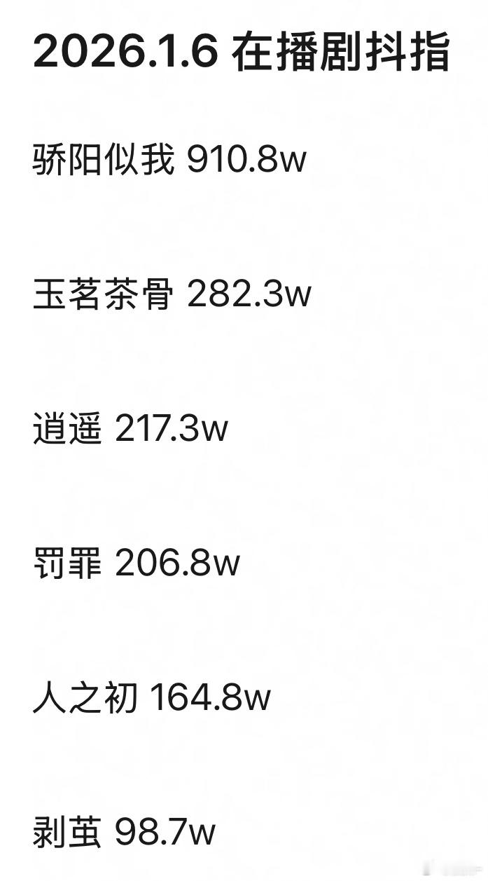900+不高啊，还以为新一轮推流能上千，骄阳粉：断层领先同期剧！