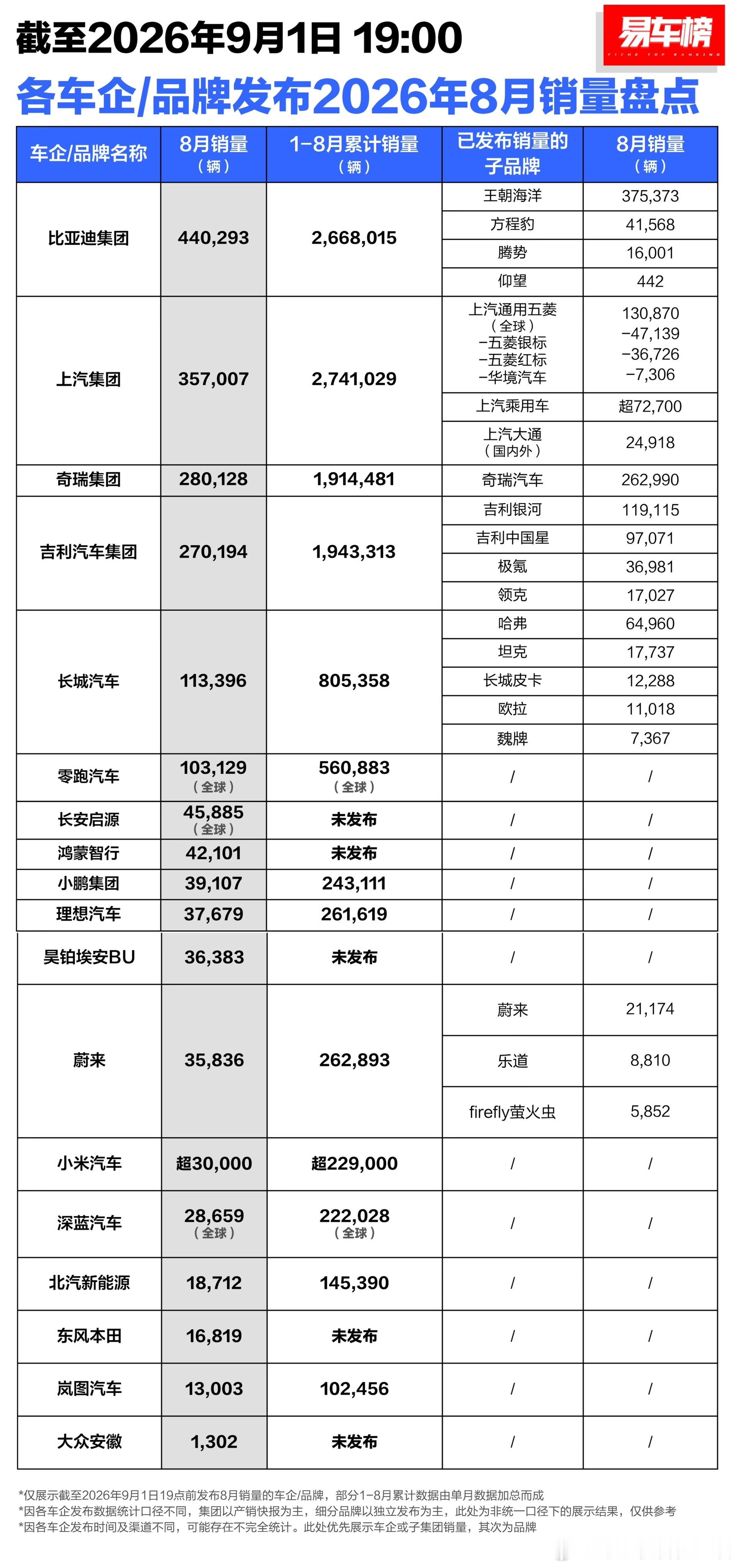 各车企及品牌8月销量汇总​​​