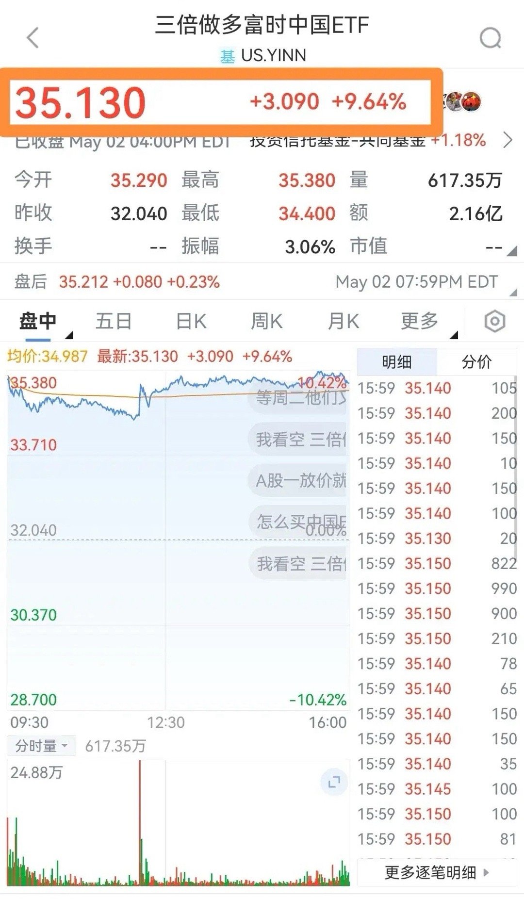 炸裂的暴涨9.64%收盘！但是看看就好！和我们没多大关系！​​​