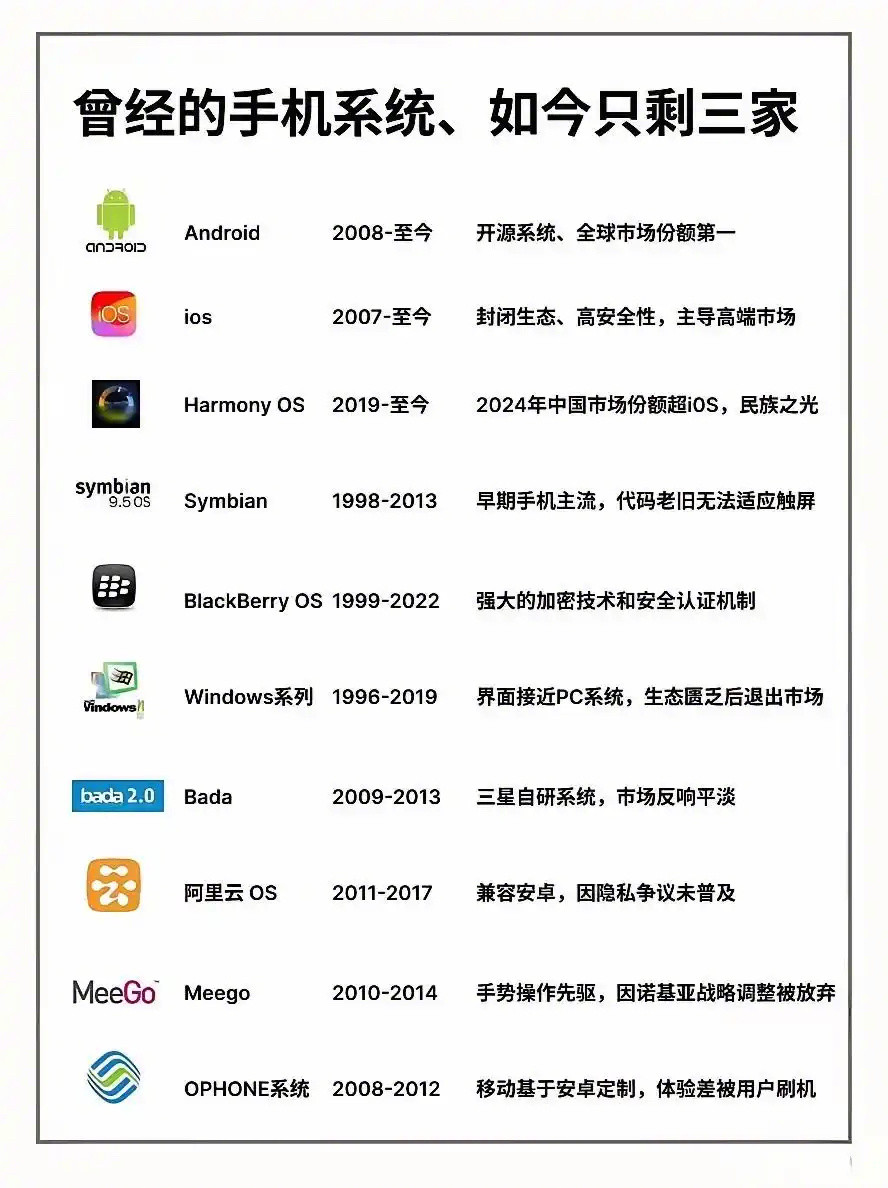 曾经的手机系统，如今只剩三家