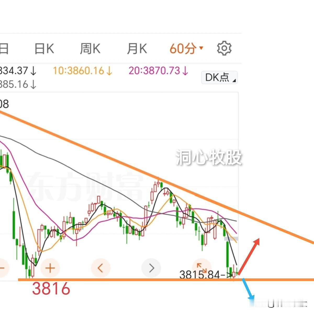 今天大幅调整，三大指数收阴，4300多只个股下跌，市场低迷，明天能止跌吗？今天