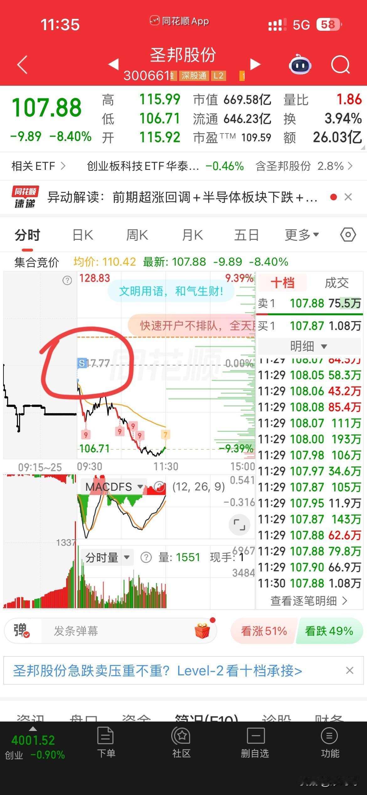 真是渣呀，幸亏早上跑了，不然又惨了，今天科技大跌，一是位置确实太高了，