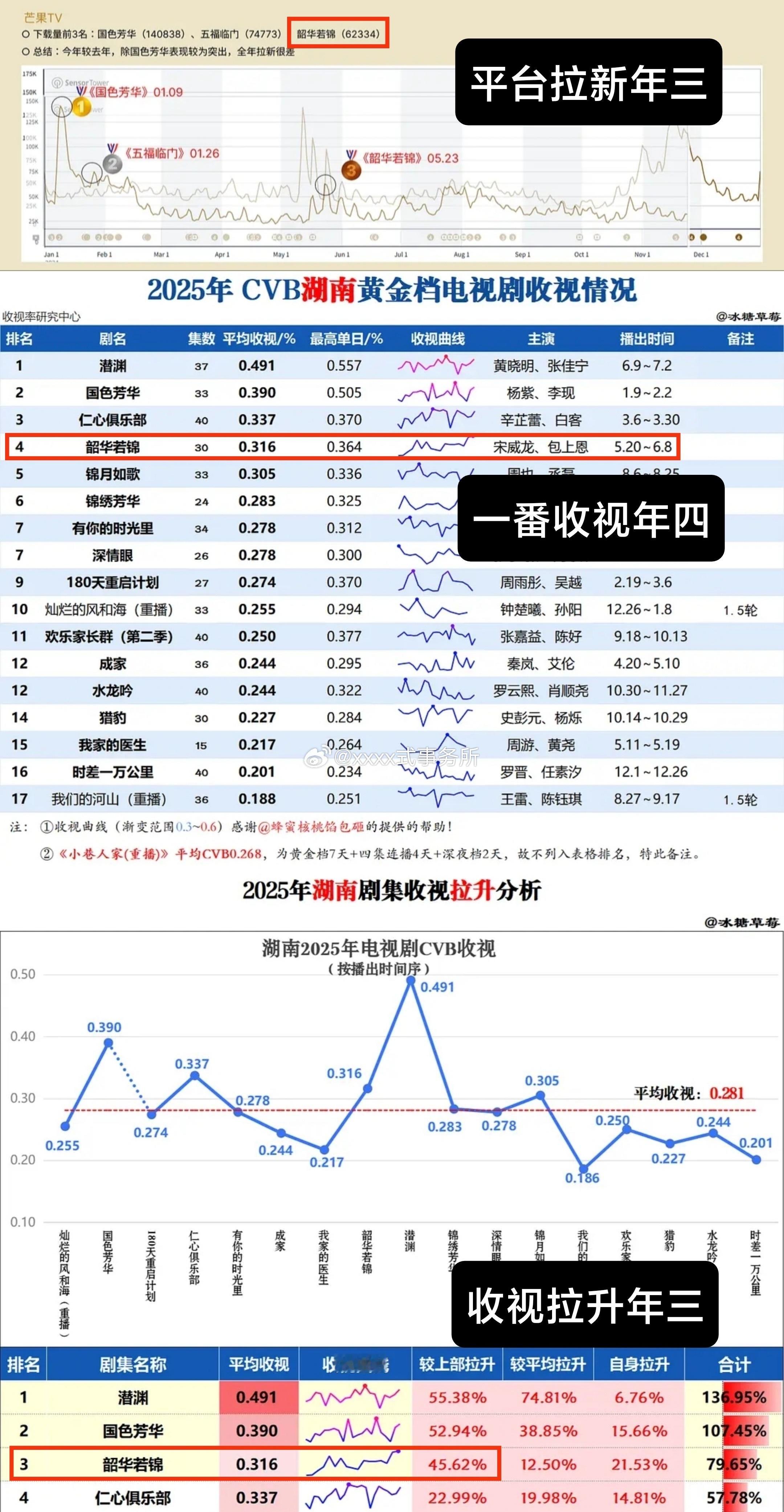 宋威龙所有上星剧cvb无败绩，95唯一有上星底盘的