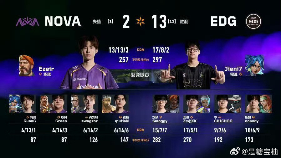 EDG的裂变峡谷回来了13:2拿下首局！EDG在自己的本命图上火力全开，新赛季开