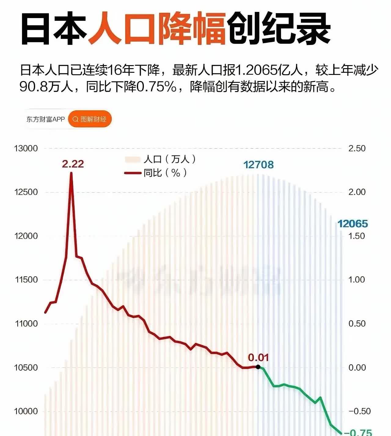 日本人口连续16年下降，并且降幅越来越大，多少年后可能没有日本人了我们的人口