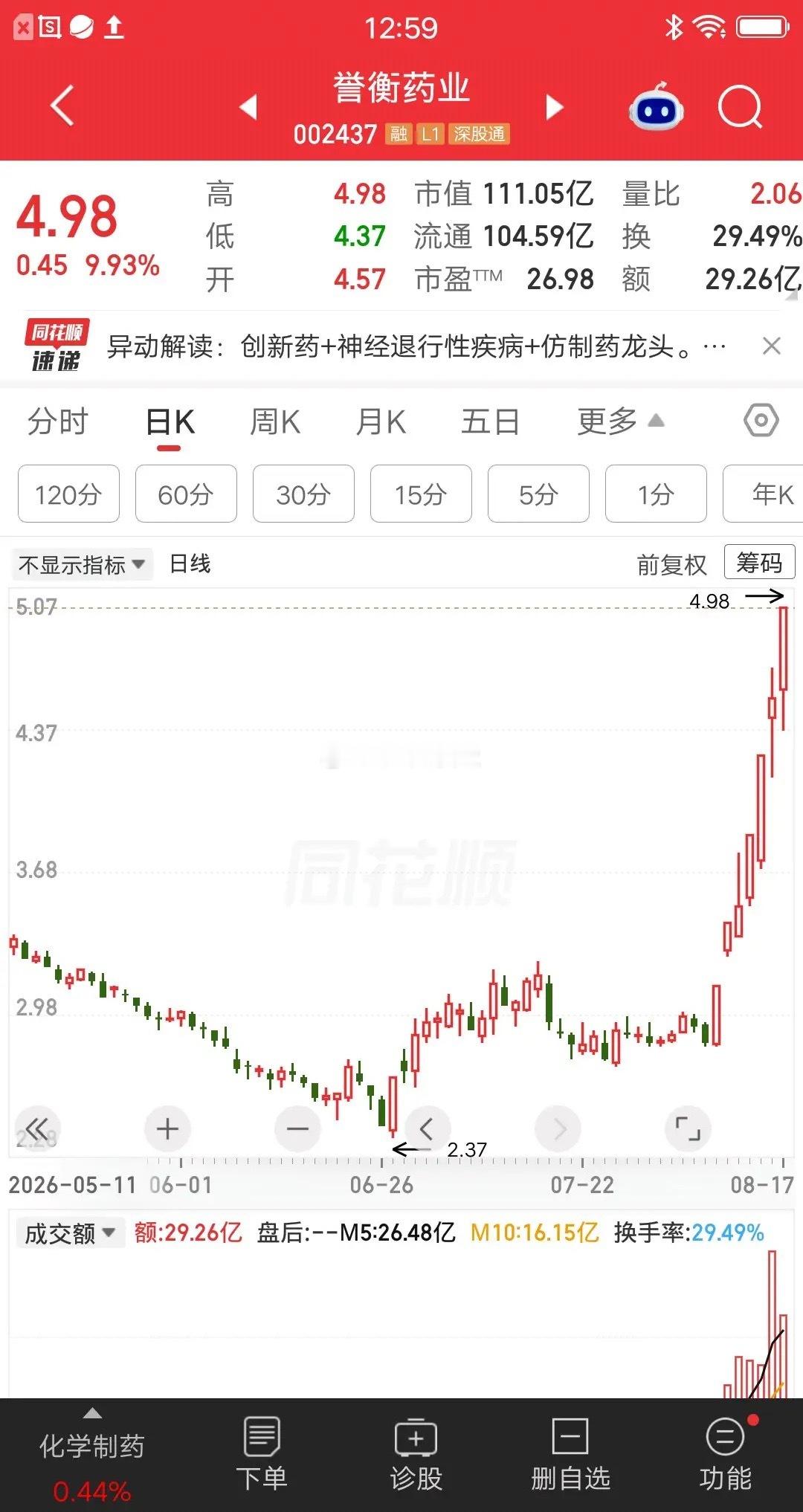 一位股民发视频笑疯了，买的誉衡药业大赚70多个点。他计划止盈后，出去旅游一趟，好