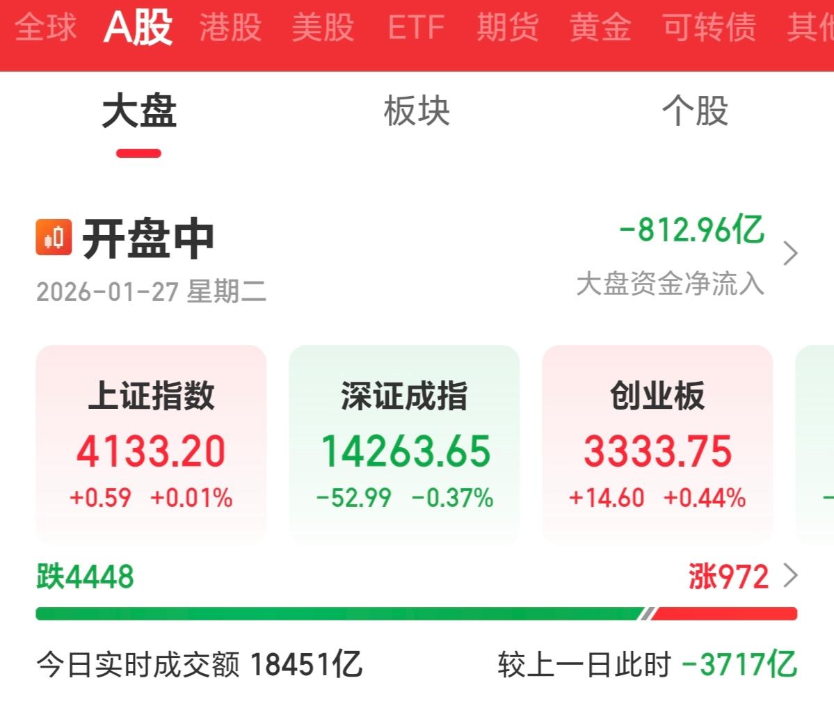 你能想象吗，在防止市场大起大落的背景下，指数是红的，既然有4448家个股是下跌的