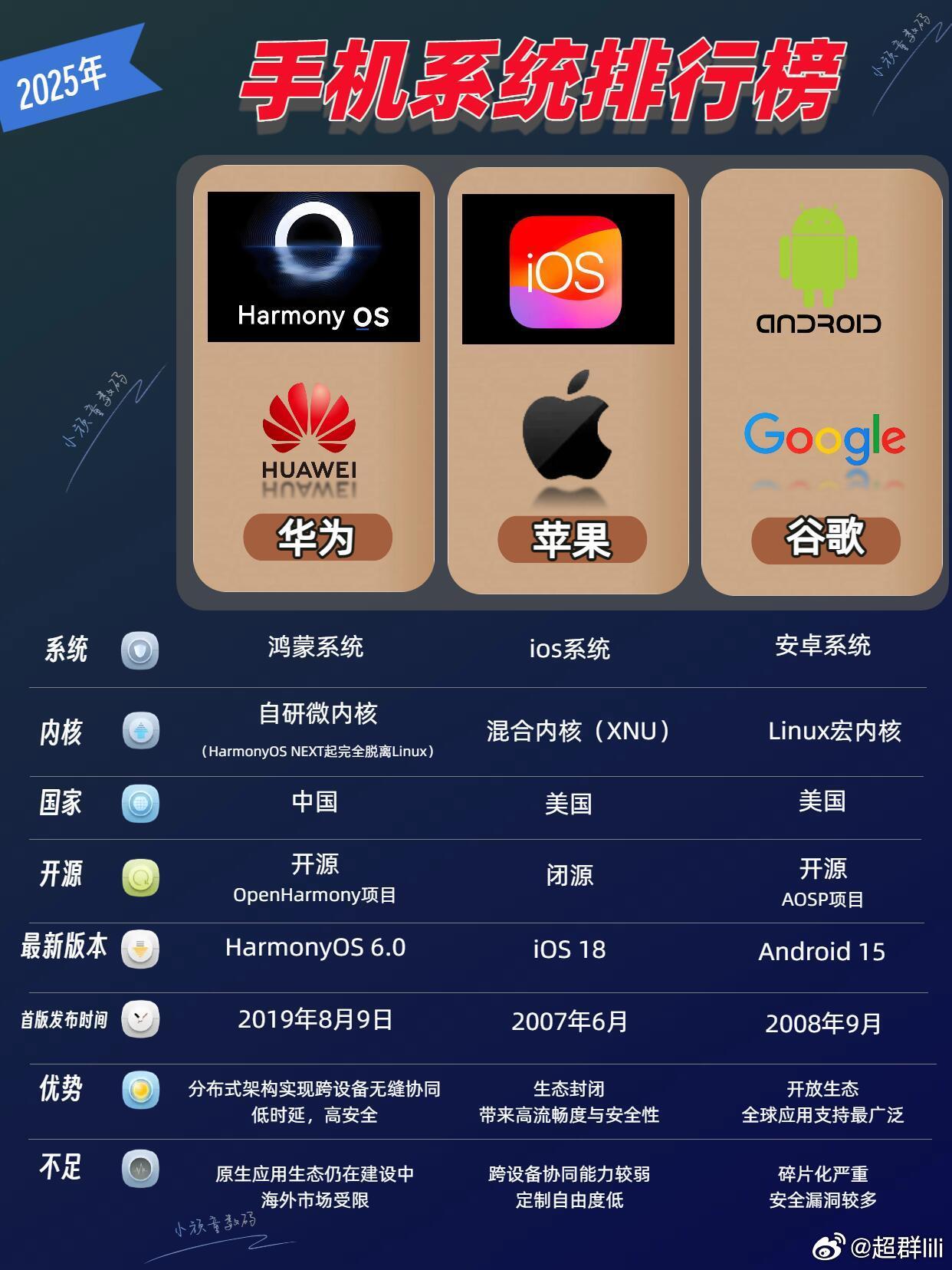 手机系统排行榜，你了解自己的手机系统吗⁉家人们是否了解自己的手机系统，最新的手机