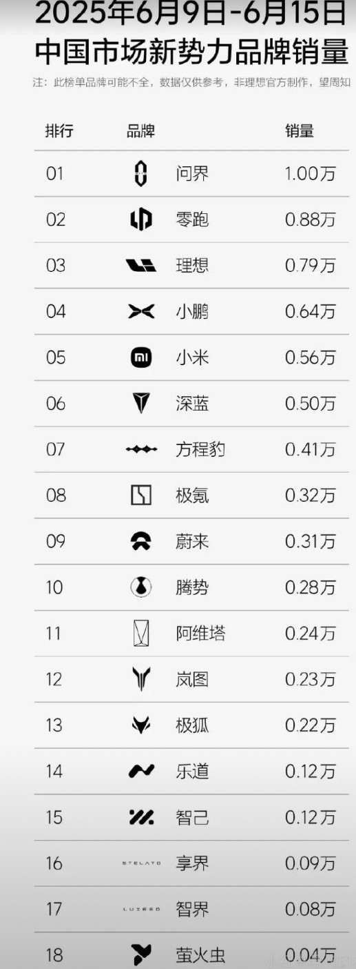 享界S9最新周销量近九百台，极狐超2200，预计6月享界销量将超4000台创月销