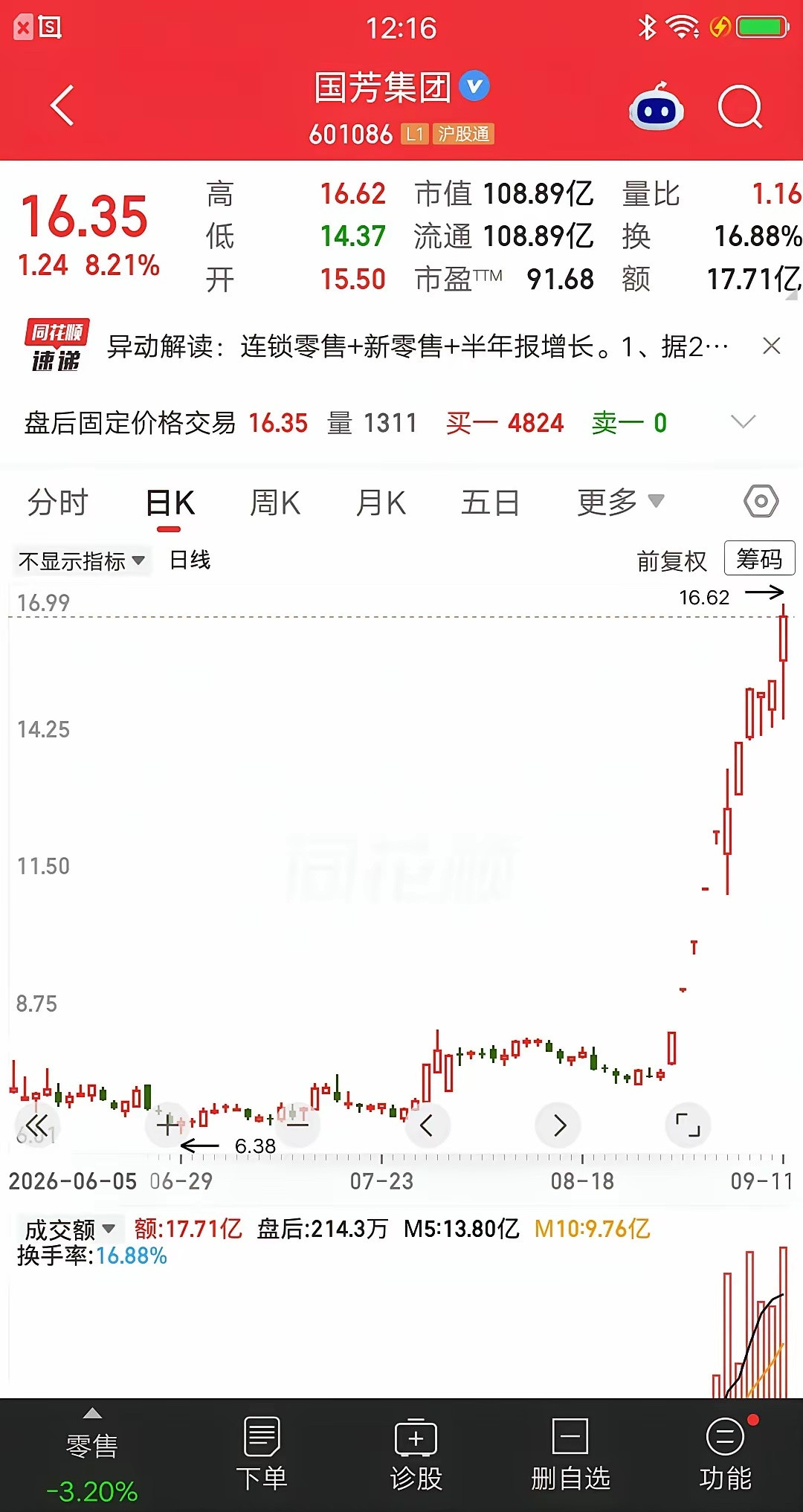 一位股民发视频笑疯了，他在8月初的时候，埋伏了一波国芳集团。一个多月后股价涨超1