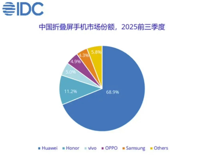 友商们是不是可以放弃折叠屏手机了呢…据IDC数据显示，2025年前三季度，国内