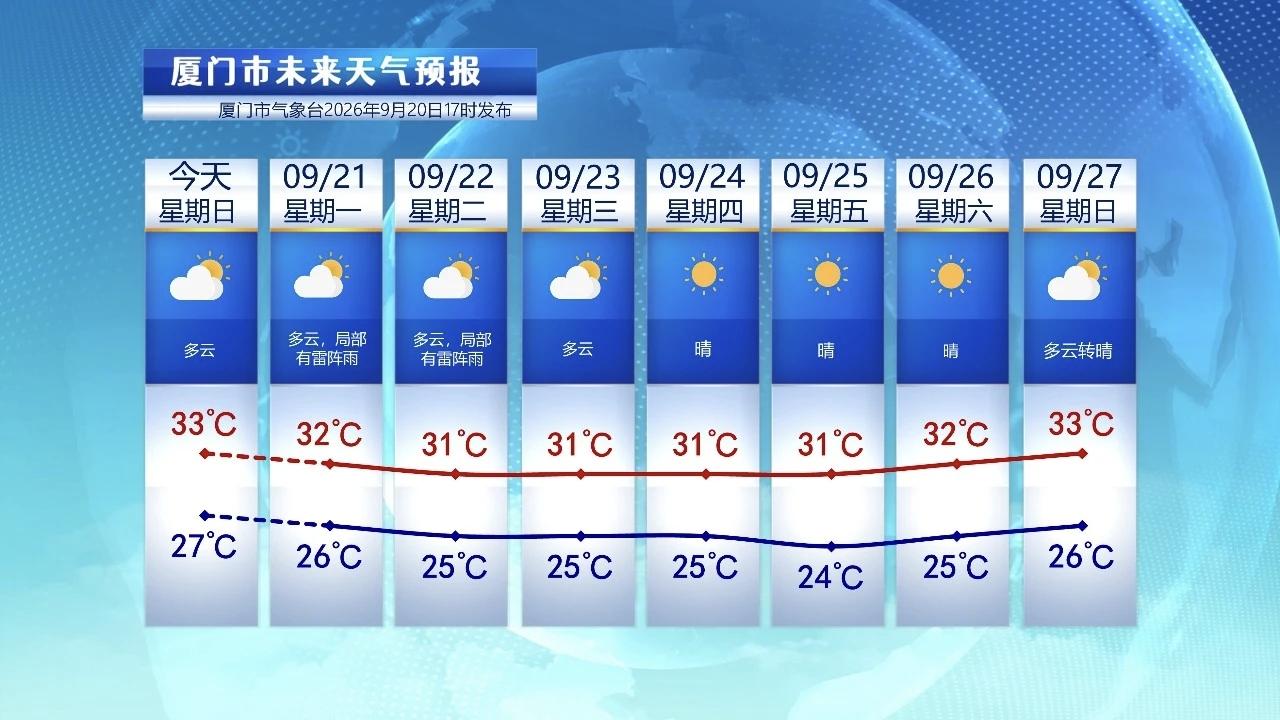 【9月21日至27日，厦门未来七天天气预报】受副热带高压影响，今天厦门热得跟