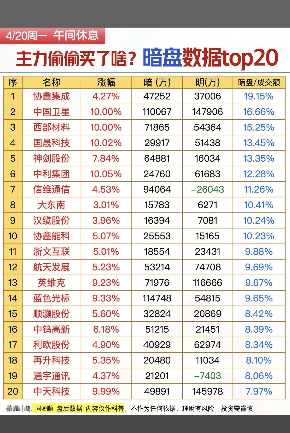 4.20周一主力资金偷偷买了啥股？暗盘数据TOP20！1.稀土，BC电池