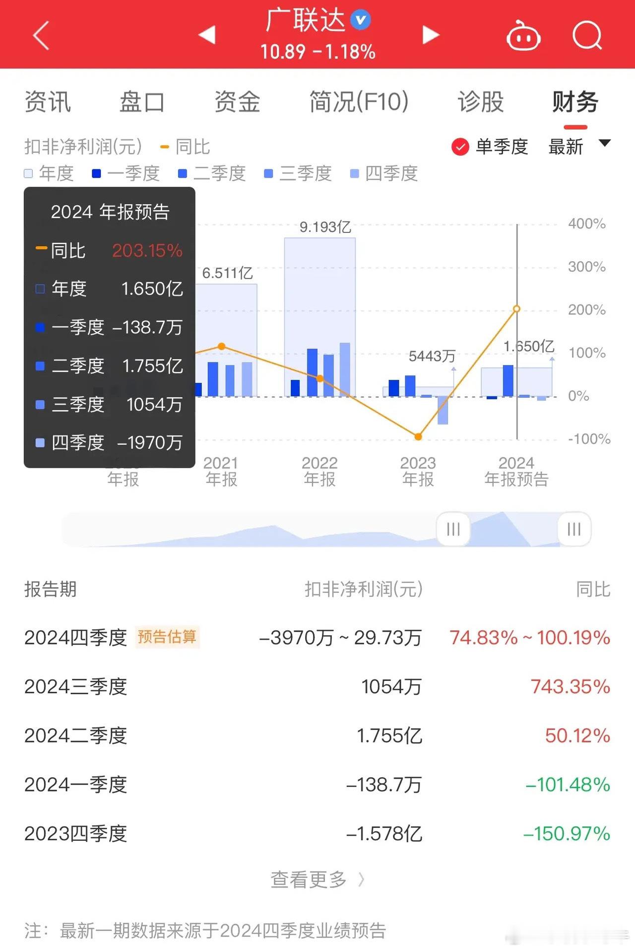 广联达干工程造价的都很熟，跟随整个建筑行业落幕，股价最低打到了1.5折，惨！它的