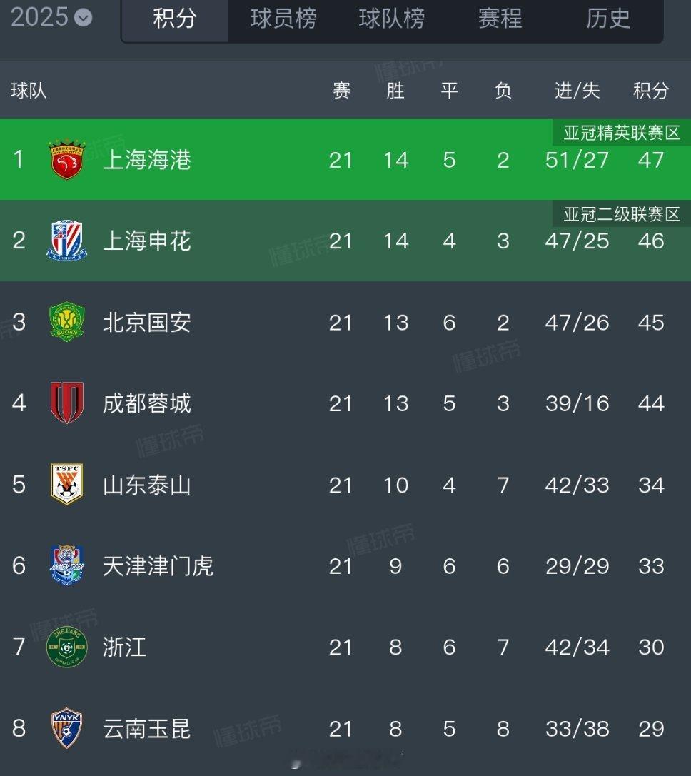 中超联赛21轮过后中超积分和排名​​​