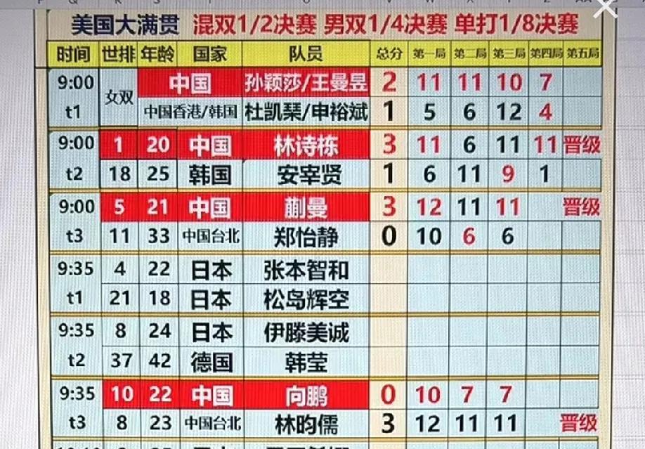 美国大满贯正在进行中，莎莎和曼玉双打现在大比分2:0领先，蒯曼已经3:0打败了郑