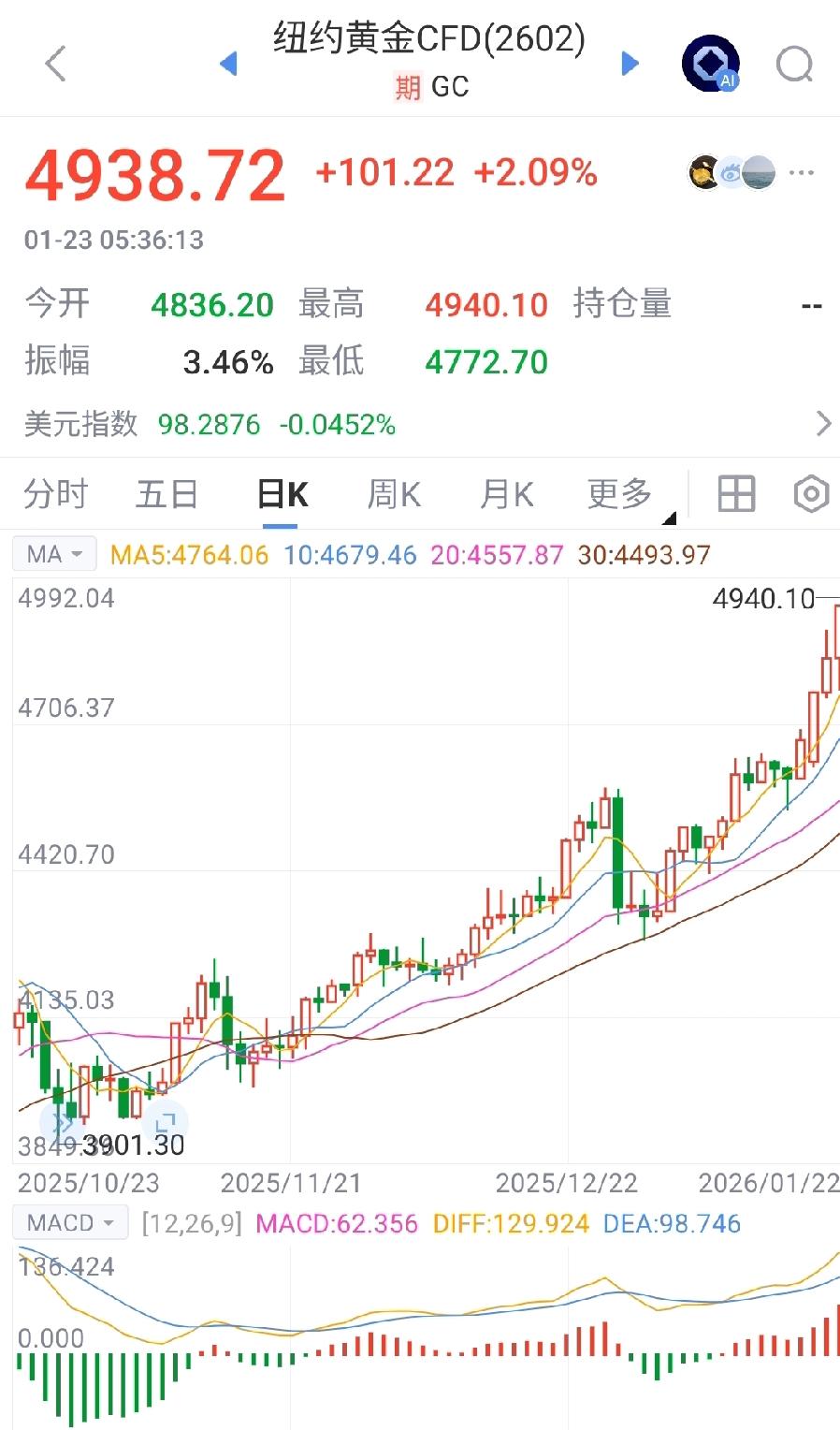 黄金探戈！昨天刚在4800美元上方回头的黄金期货价格，今天就又要去挑战5000