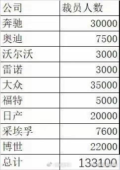 全球超13万汽车人将失业看来行业不景气，全球汽车业真的在“过冬”。奔驰、大众、福