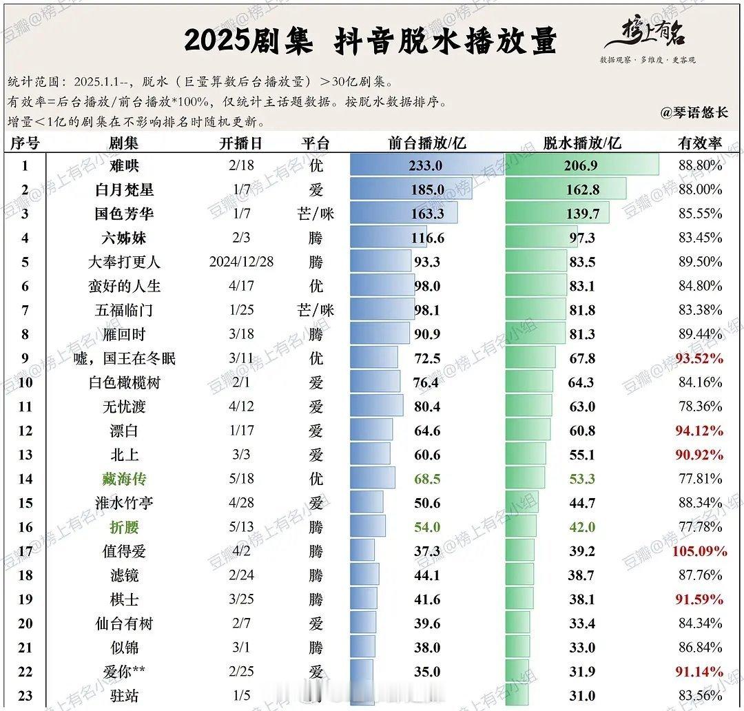 2025剧集抖脱水播放量​​​