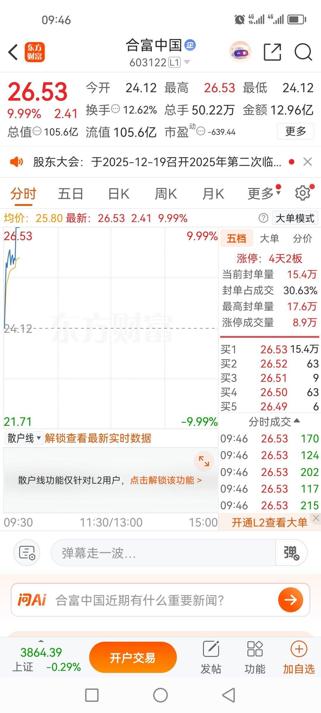 3号盘前分享的合富中国603122，又是连涨，今天又是涨停的一天，有操作进去的伙