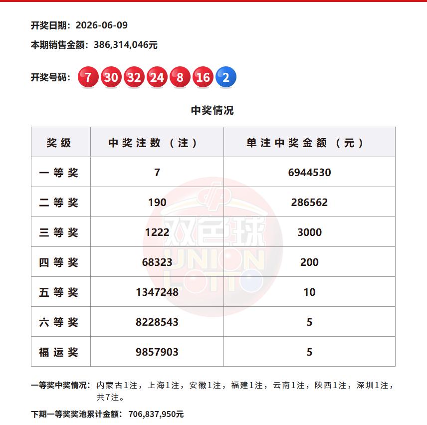 今晚开奖的双色球，一等奖中出7注，单注奖金694万元，经过了连续三期的爆奖之后，