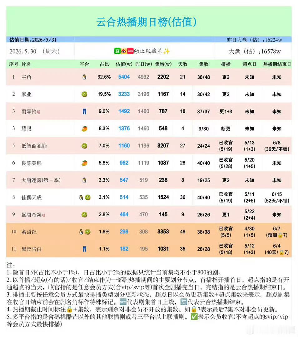 昨天云合来到了1524！！但是还是那句话！不怕一万就怕万一，到1600才是最稳