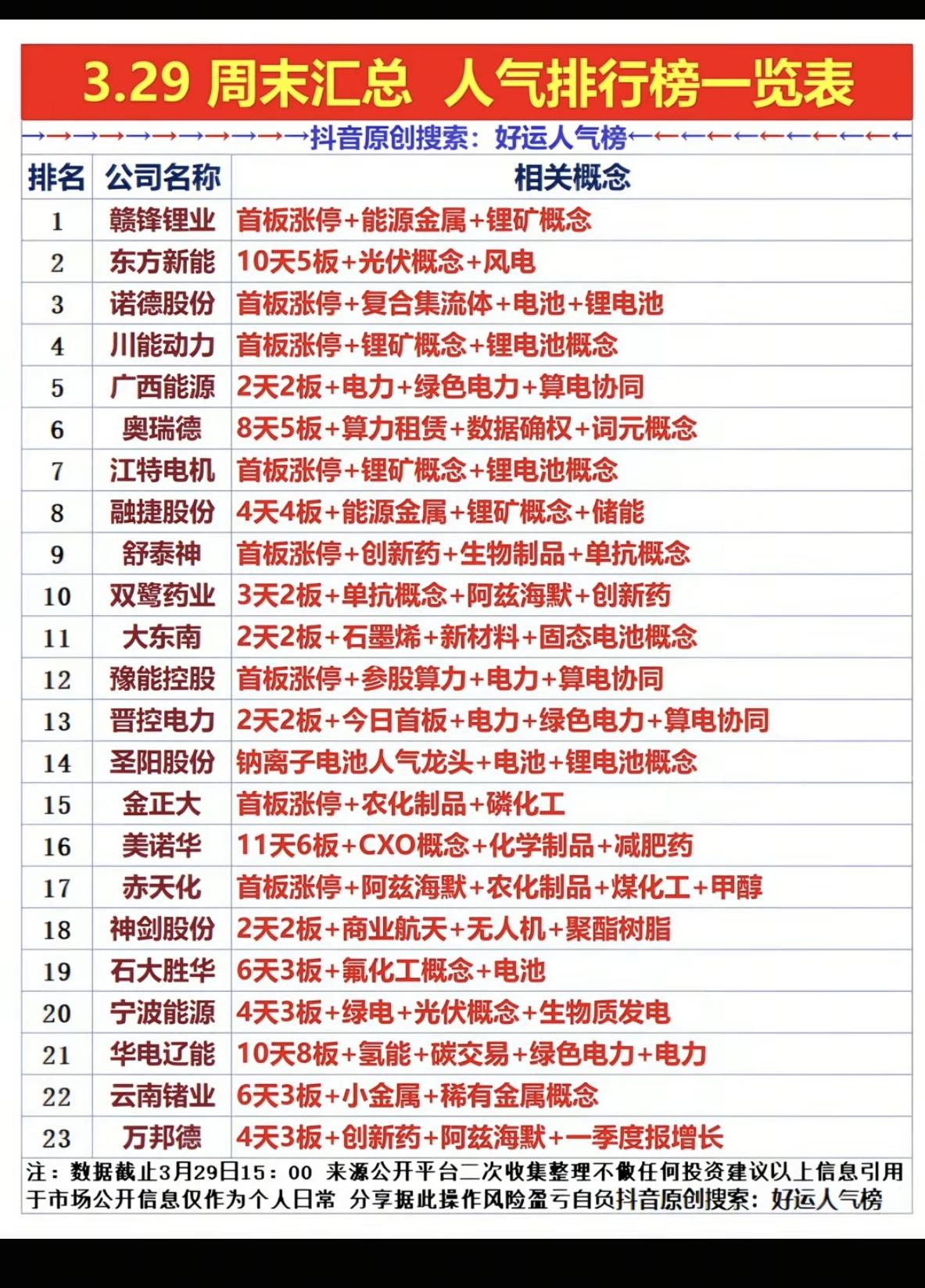 3.29周末汇总人气热搜排行榜TOP20！1.锂电池产业链2.算力租赁