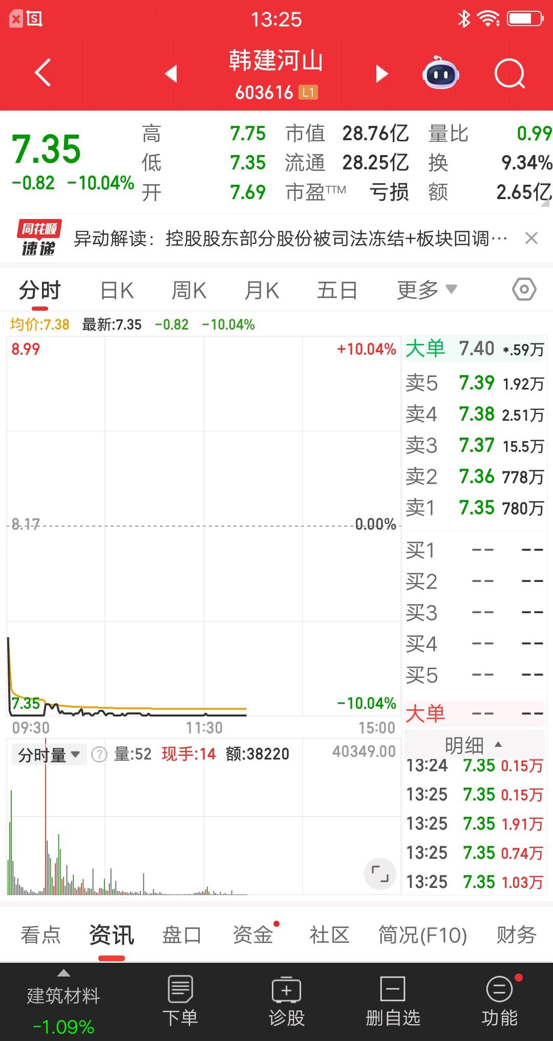 A股今天最惨的票诞生了，控股股东部分股权被司法冻结，这可不是小事呀。被冻结的核心