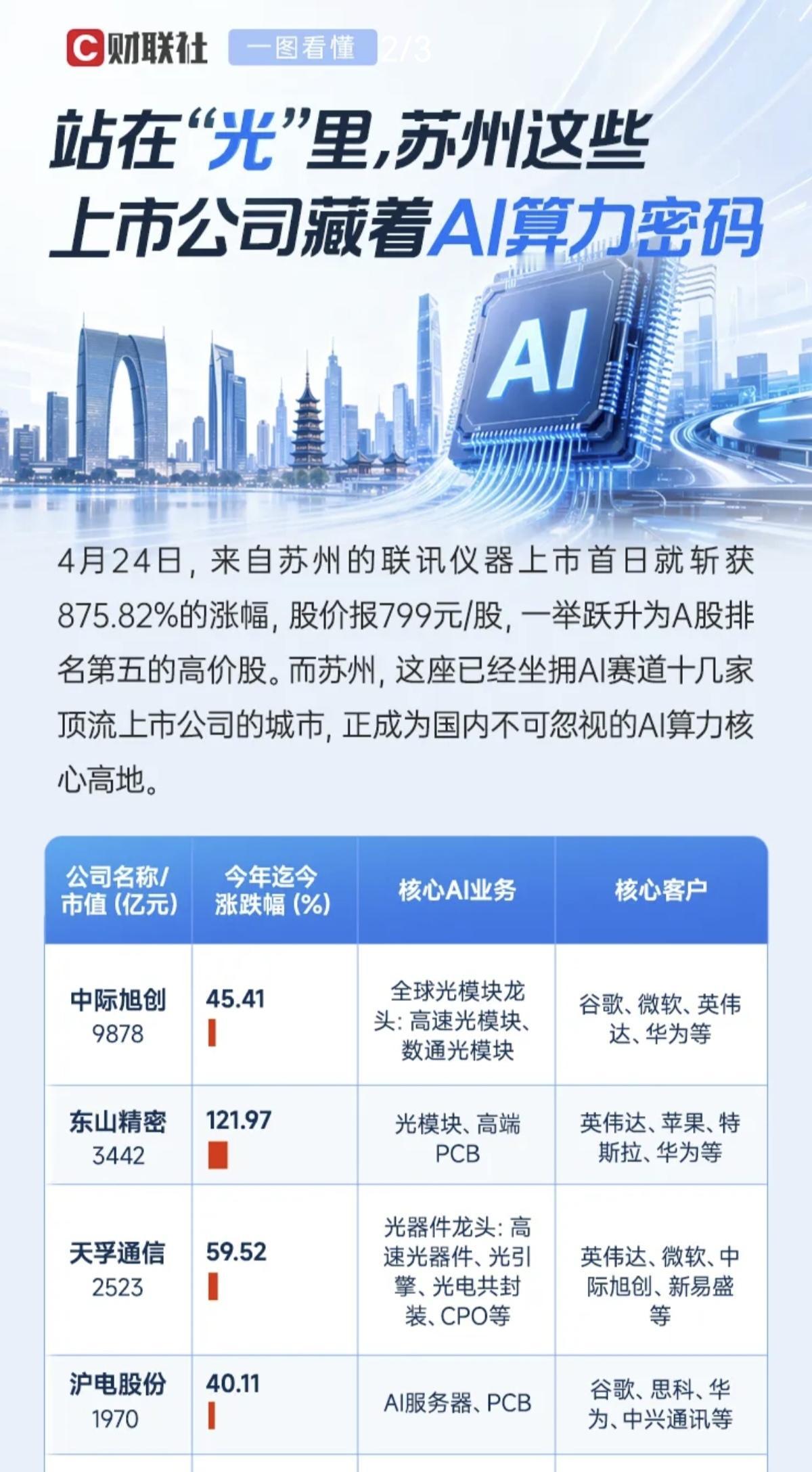 最近都在炒苏州的上市公司，因为它们都站在光里！A股的地域炒作从来都没有停止过，从