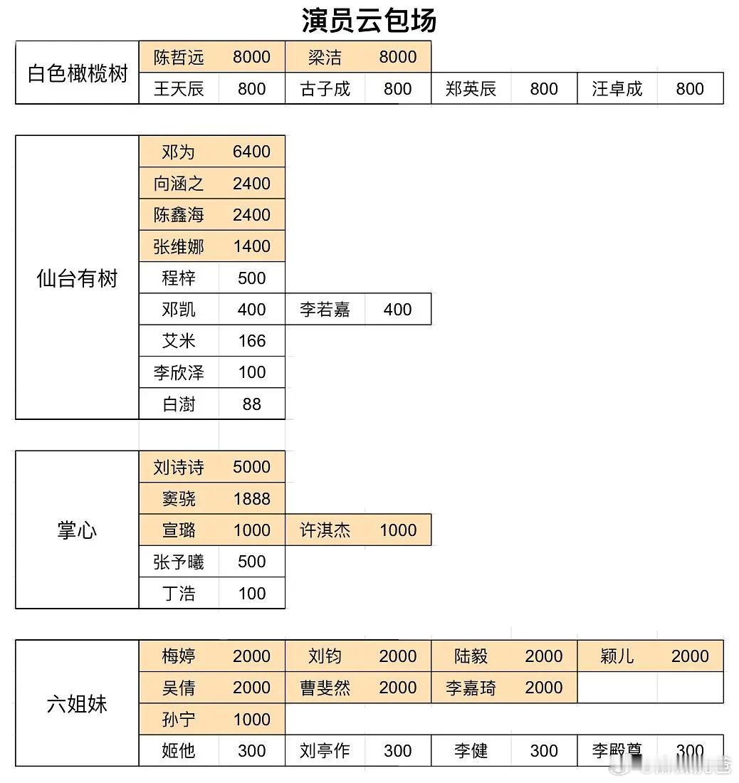 橄榄树、仙台有树、掌心、六姊妹几部在播剧主要演员的云包场统计