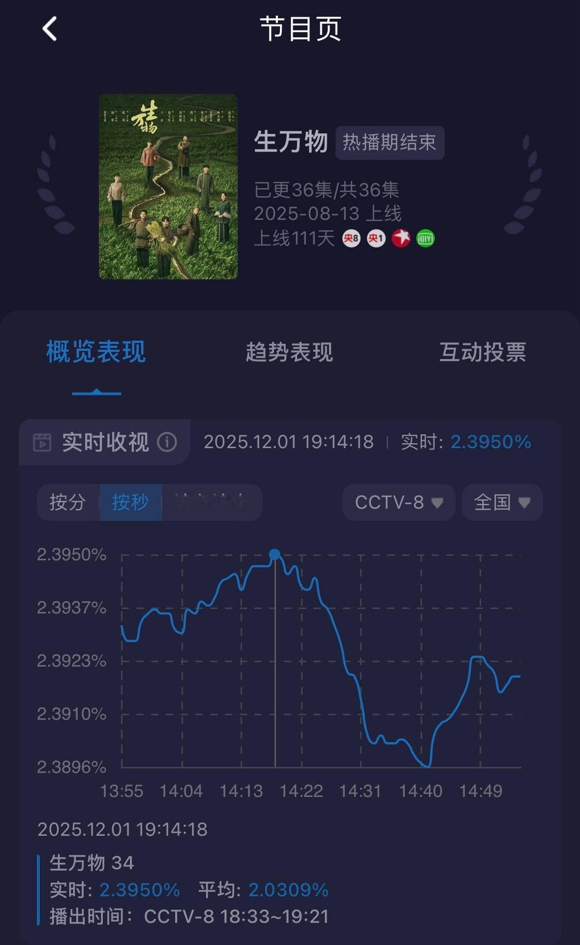 这个得发了！杨幂生万物央八傍晚酷云实时收视2.39，刷新2025年央八傍晚档酷
