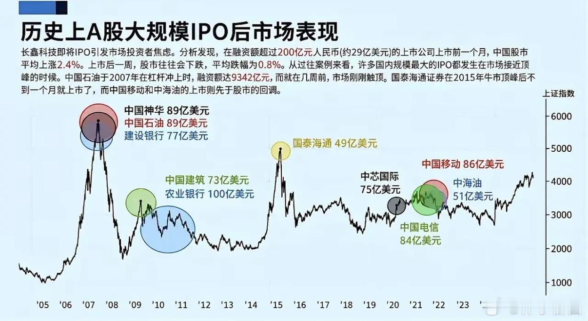 历史经验来看，历次巨无霸企业上市，往往会成为牛市阶段性拐点，导致行情提前收尾。那