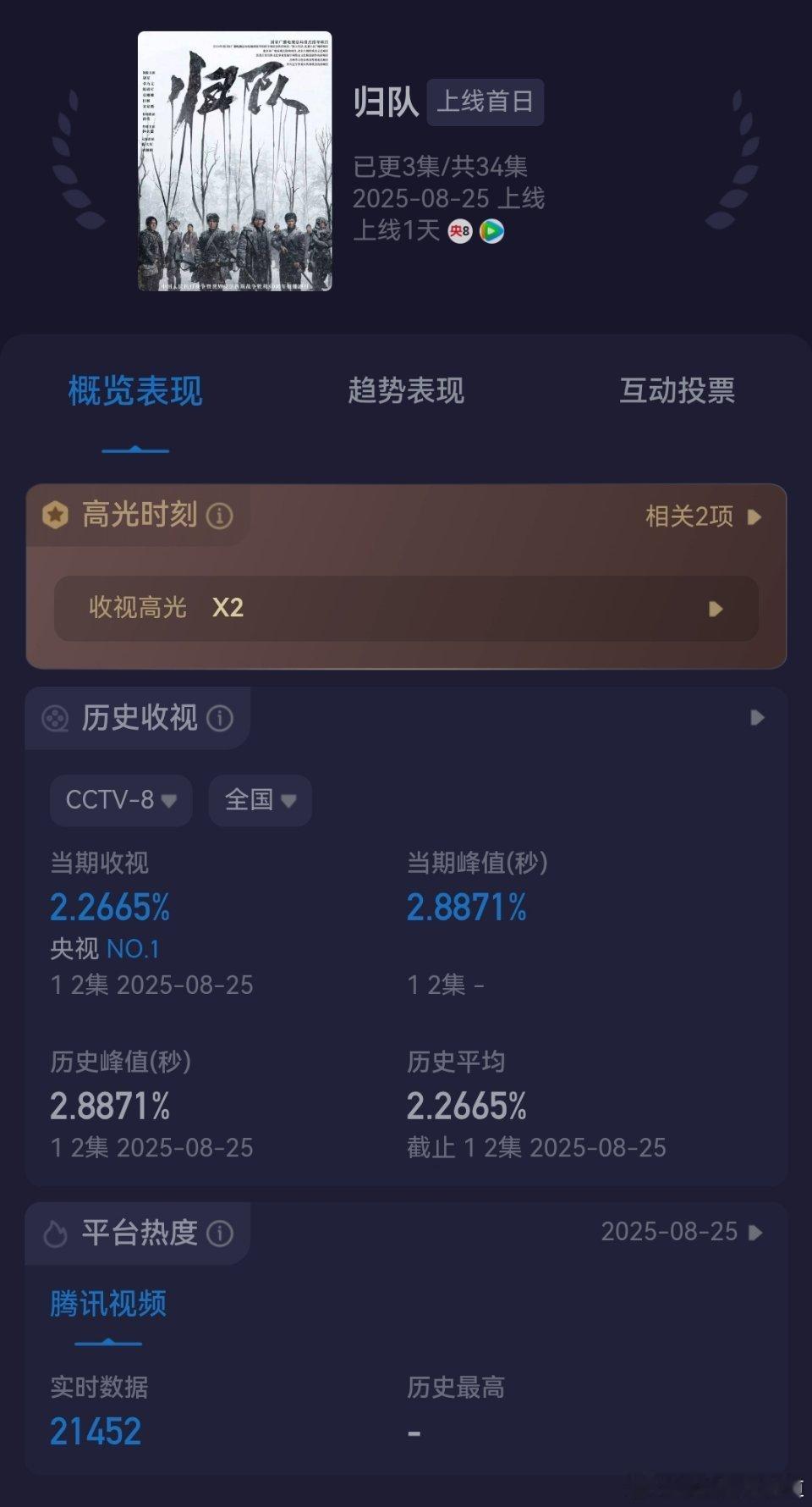 央八今晚新播的归队这部剧酷云收视率也挺可观的，首播的两集酷云集均收视率2.266