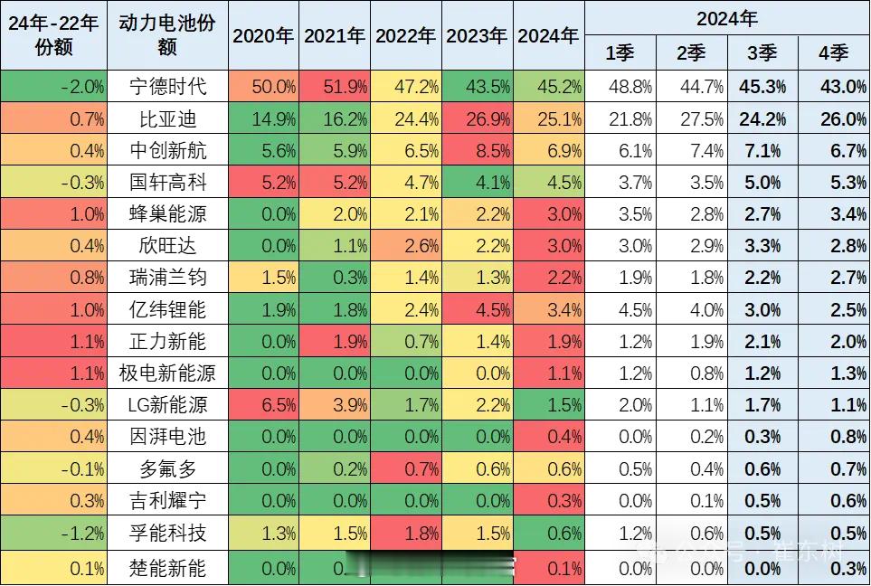 据崔东树消息，目前比亚迪与宁德时代的差距仍较大，比亚迪的占比从2020年的