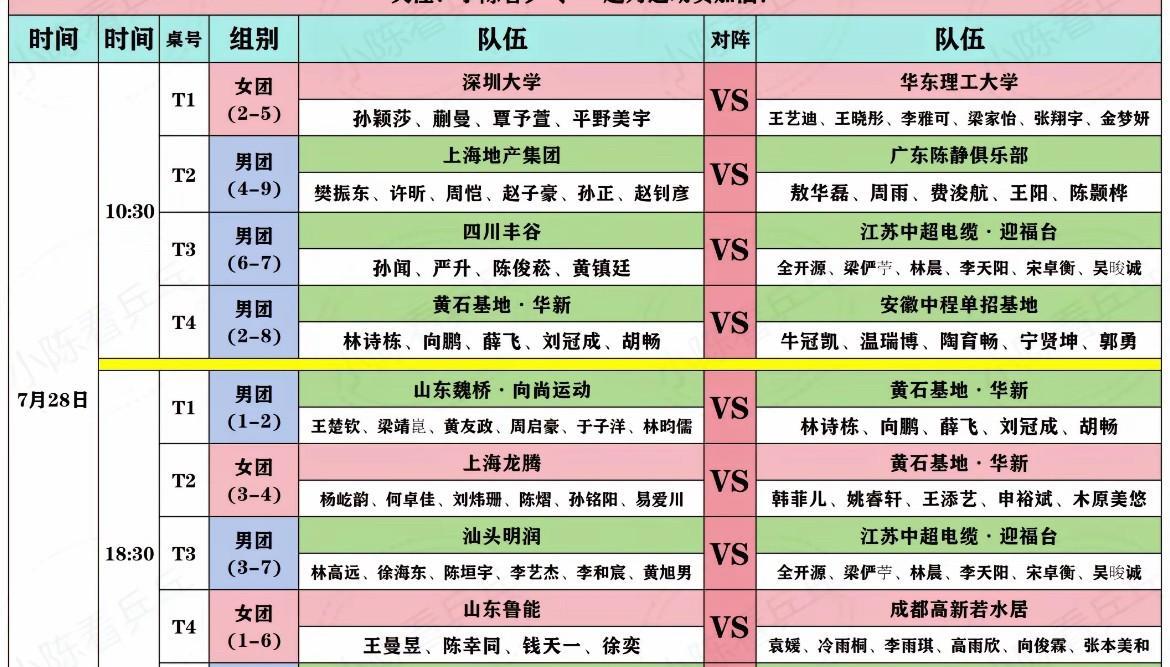期待王楚钦大战林诗栋今天晚上18.30山东魏桥对阵黄石基地男单有可能王楚钦