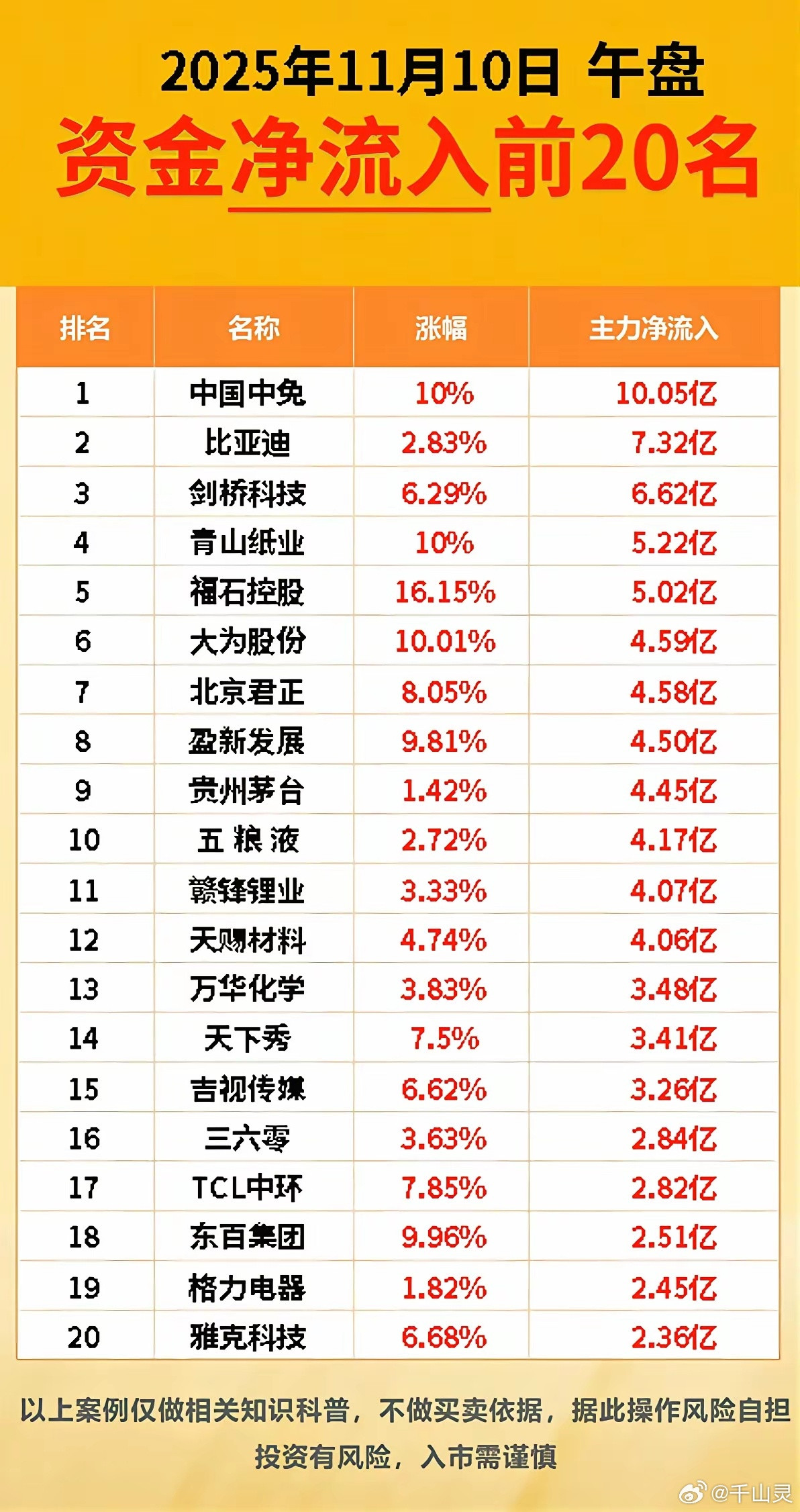 11.10周一主力大资金流向TOP20!​化工原料涨价潮持续，化肥，能源