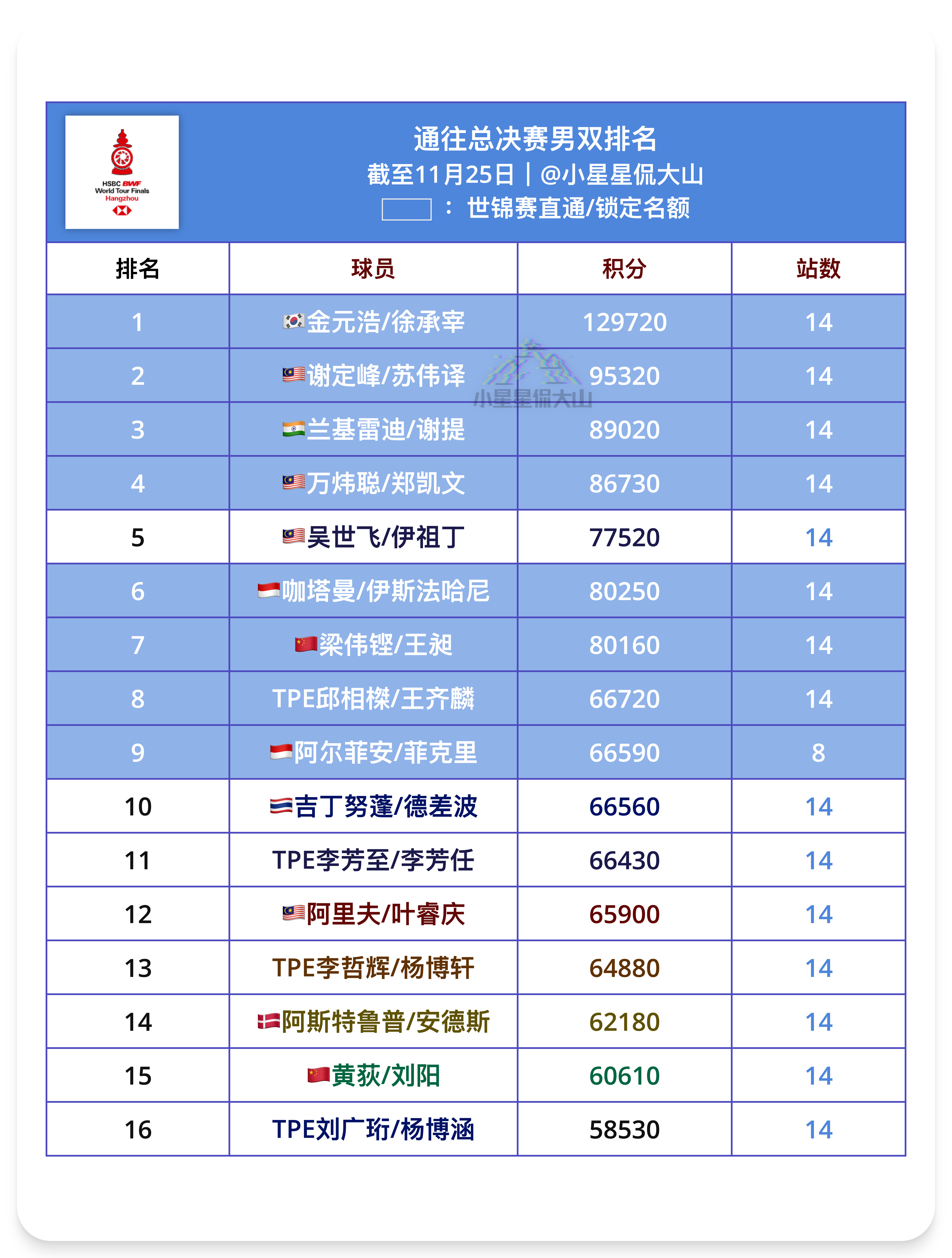 通往总决赛男双排名：截止11月25日1、徐承宰/金元浩🇰🇷（直通）2、谢定峰